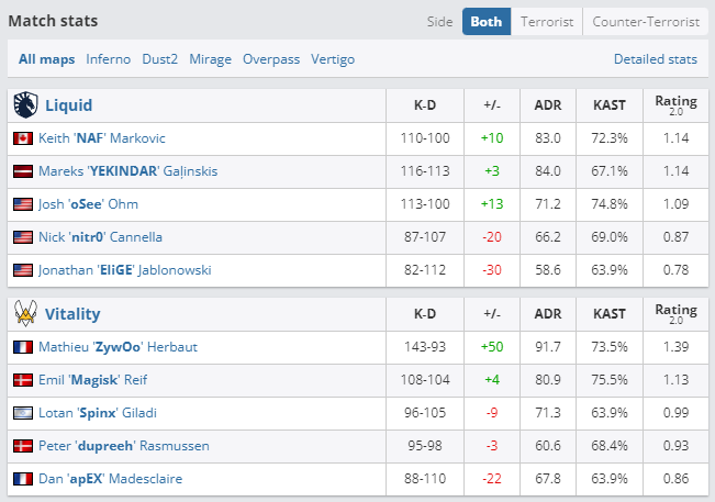 Итоговая статистика финала EPL S16. Источник: HLTV.org