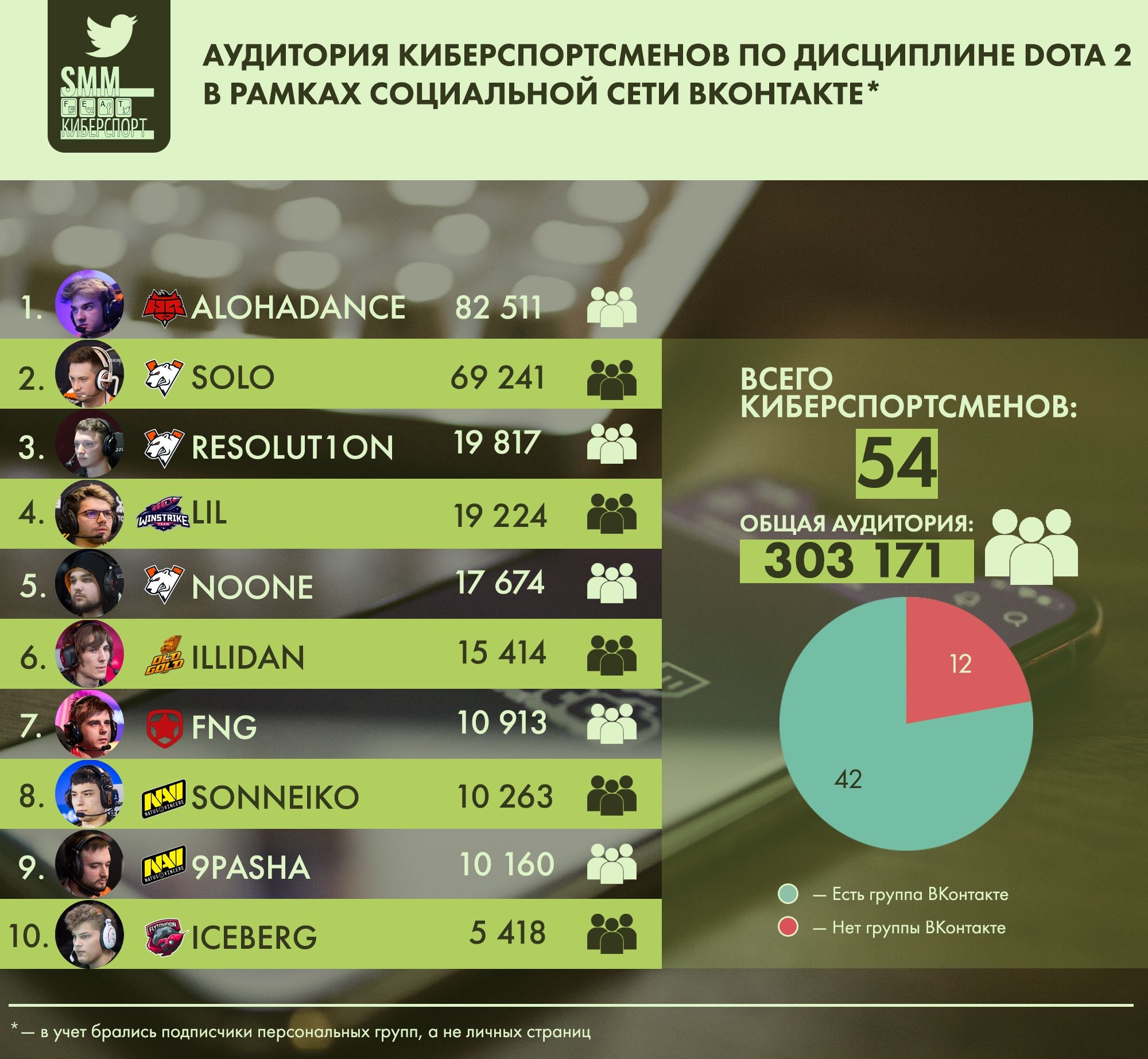 Аудитория киберспорстменов по дисциплине Dota 2 в рамках социальной сети Instagram