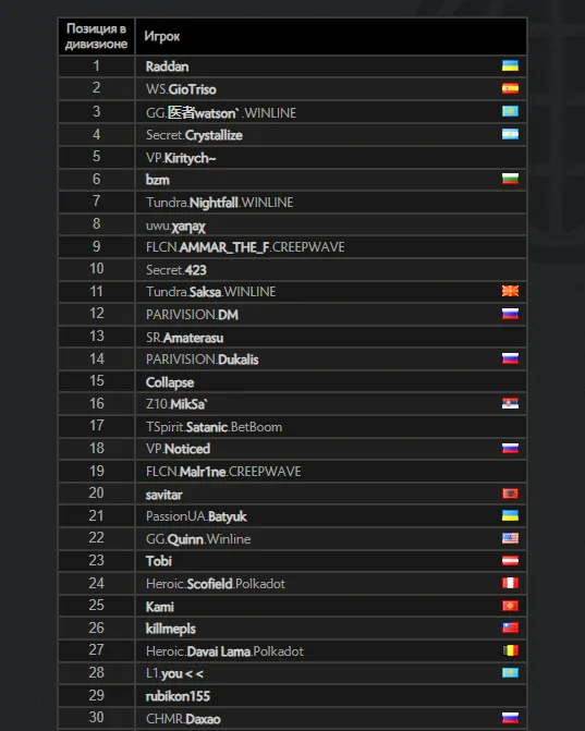 Европейский ладдер в Dota 2 — 19 декабря 2024 года