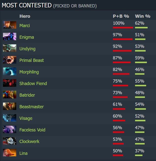 Источник: DOTABUFF