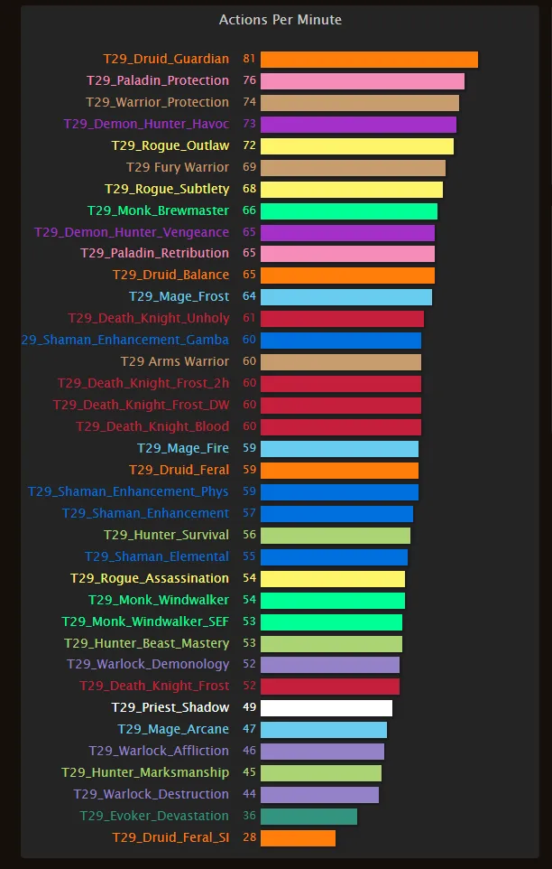 APM разных специализаций в World of Warcraft (число действий в минуту, которые необходимо совершать в рамках идеальной ротации)