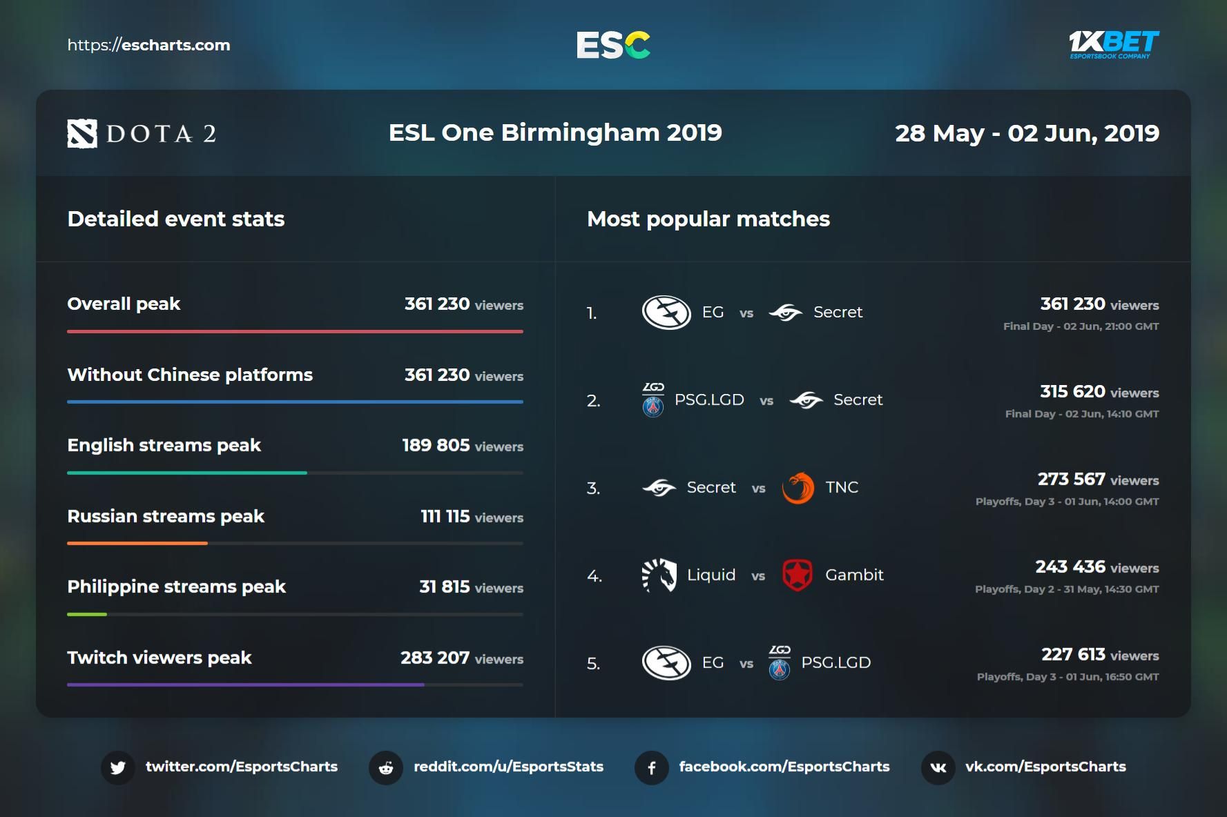 Источник: Esports Charts