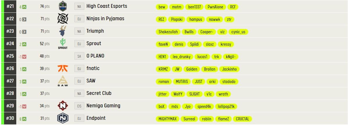 Источник: https://pro.eslgaming.com/worldranking/csgo/rankings/