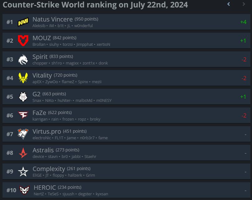 Топ-10 рейтинга HLTV.org