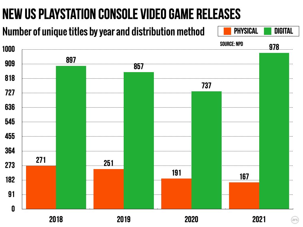 Релизы для PlayStation. Источник: arstechnica.com
