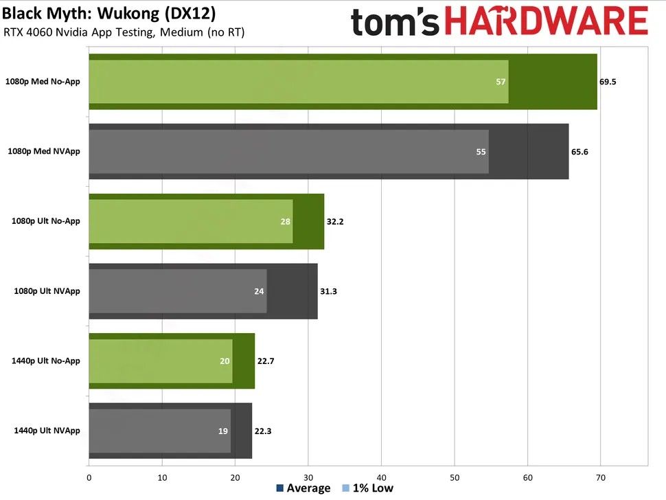 Результаты тестирования игр с NVIDIA App и c GeForce Expierence | Источник: Tom's Hardware