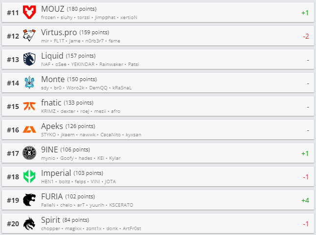 Топ 11-20 рейтинга HLTV.org.
Источник: HLTV.org