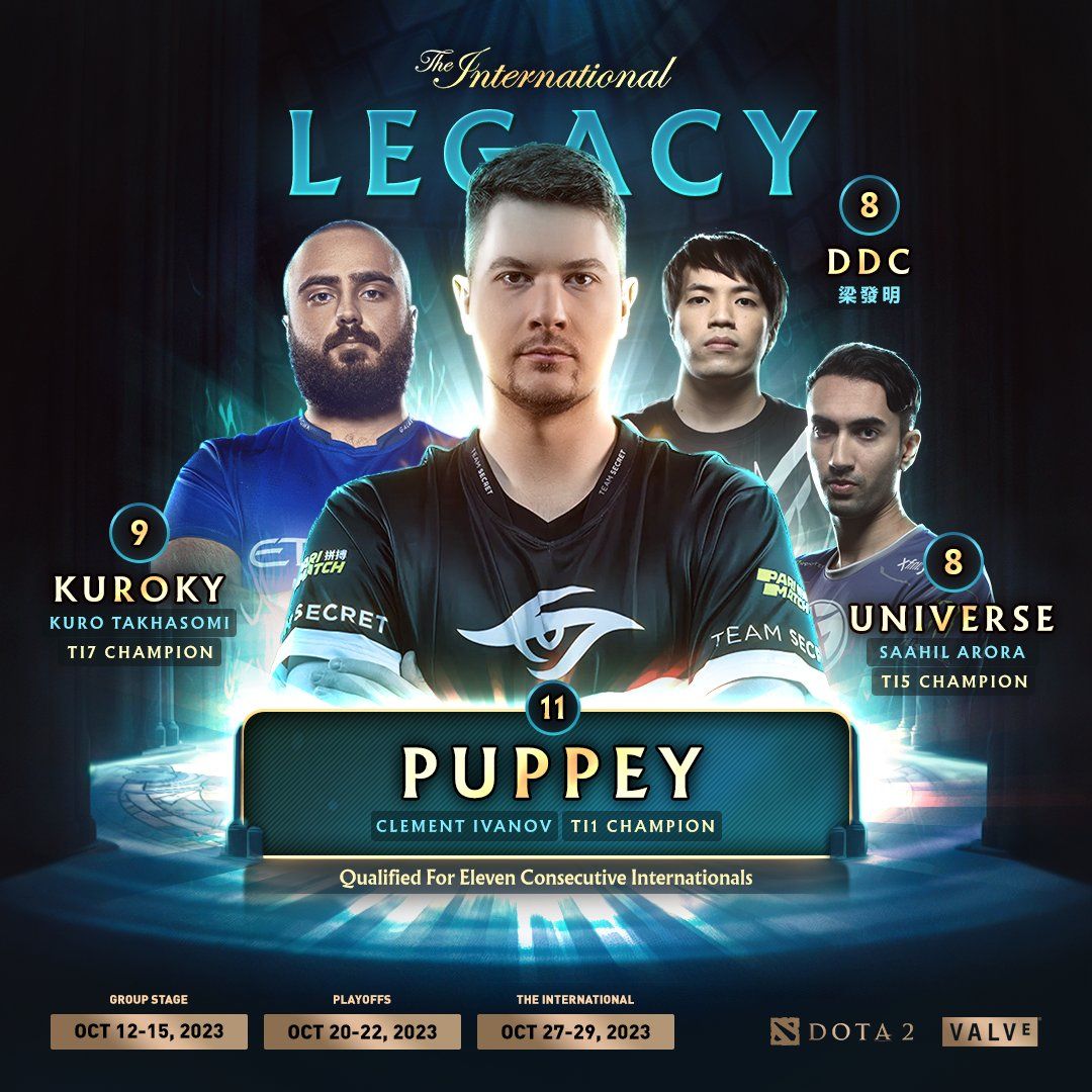 Puppey впервые пропустит The International. Он был единственным киберспортсменом, который поучаствовал во всех турнирах этой серии.
Источник: Valve