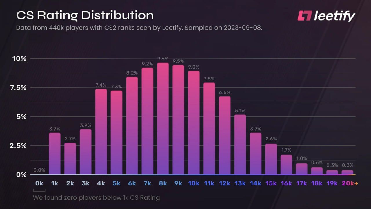 Распределение по MMR в CS2 | Источник: leetify