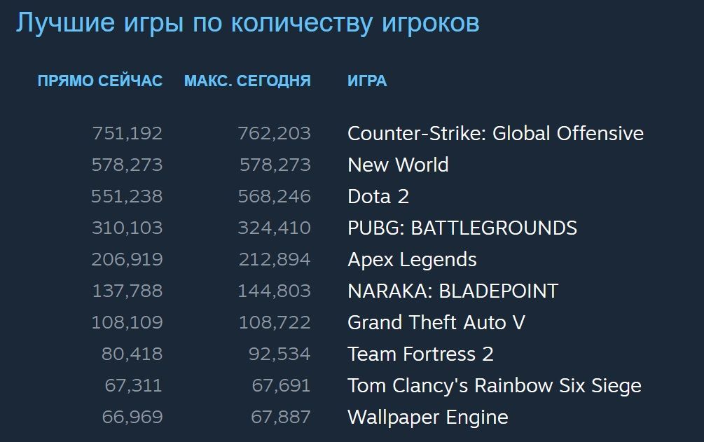 Топ-10 игр Steam по онлайну в день релиза New World | Источник: steampowered.com