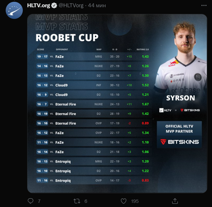 SyrsoN — MVP Roobet Cup | Источник: HLTV.org