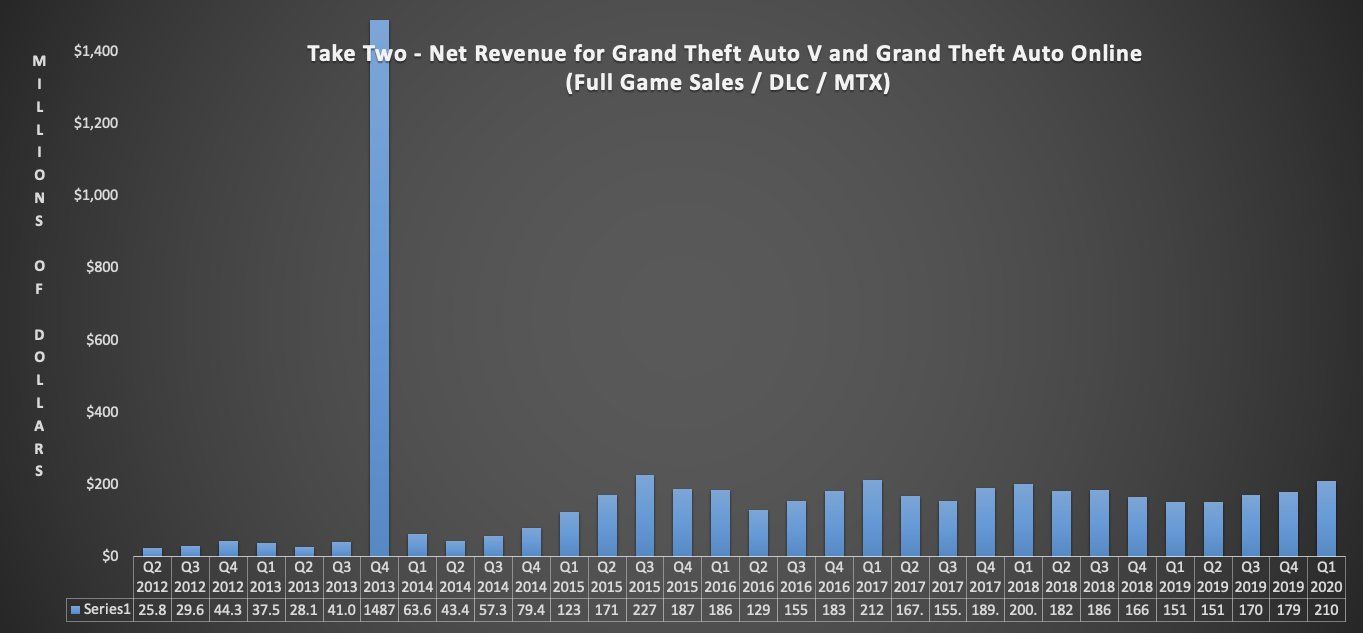 Доход Take-Two от GTA V по кварталам | Источник: twitter.com/ZhugeEX