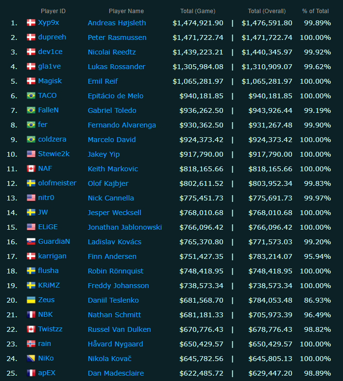 Источник: Esports Earnings