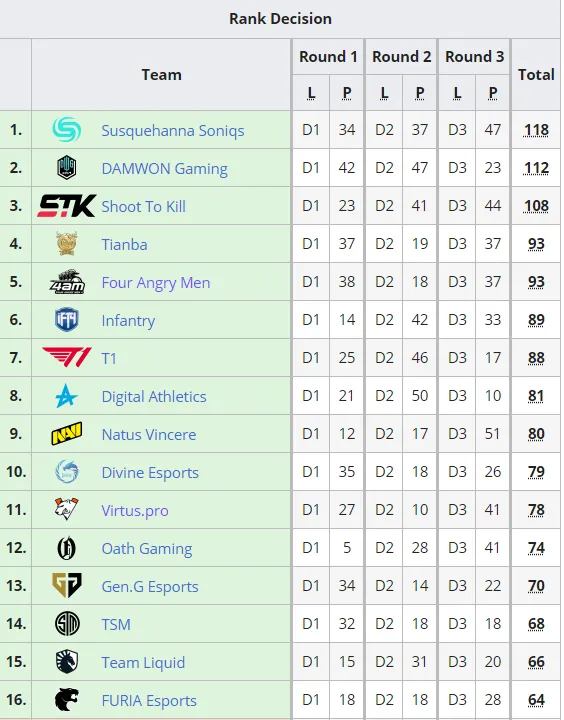 Топ-16 мест Rank Decision | Источник: liquipedia.net