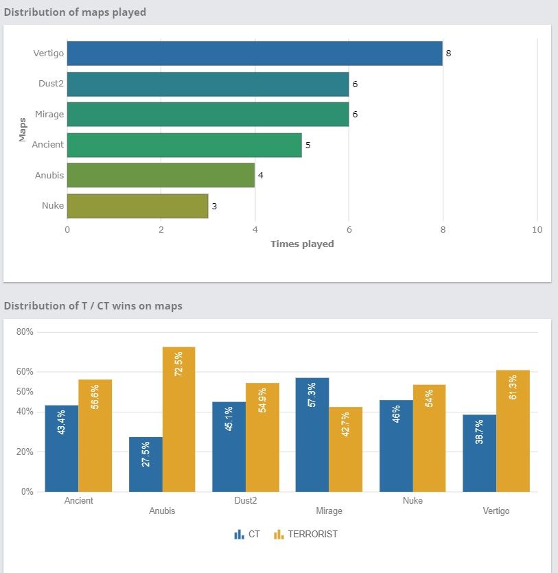 Количество сыгранных карт на BetBoom Dacha CS2 Belgrade 2024 и винрейт за каждую сторону | Источник: HLTV.org