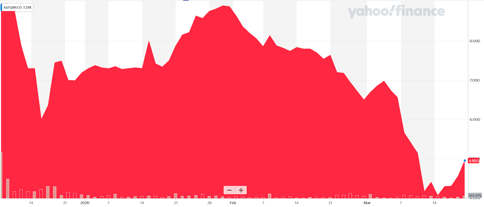 Источник: Yahoo Finance