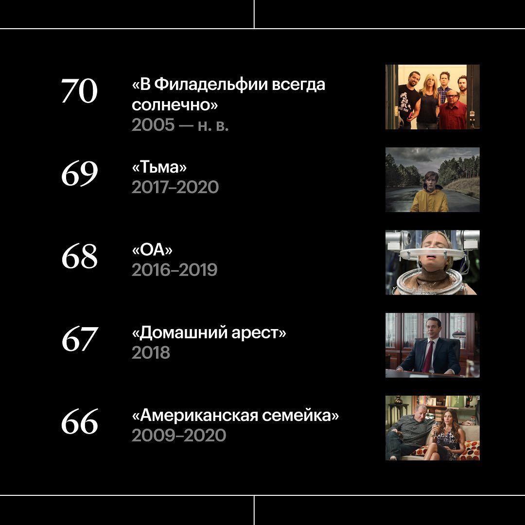 Топ сериалов XXI века согласно опросу «Кинопоиска» | Источник: «Кинопоиск»