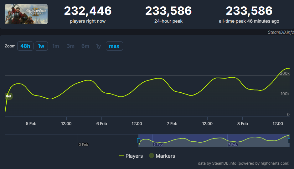 Источник: SteamDB