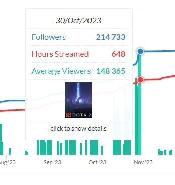 Средний онлайн на канале Nix во время The International 2023. Источник: TwitchTracker