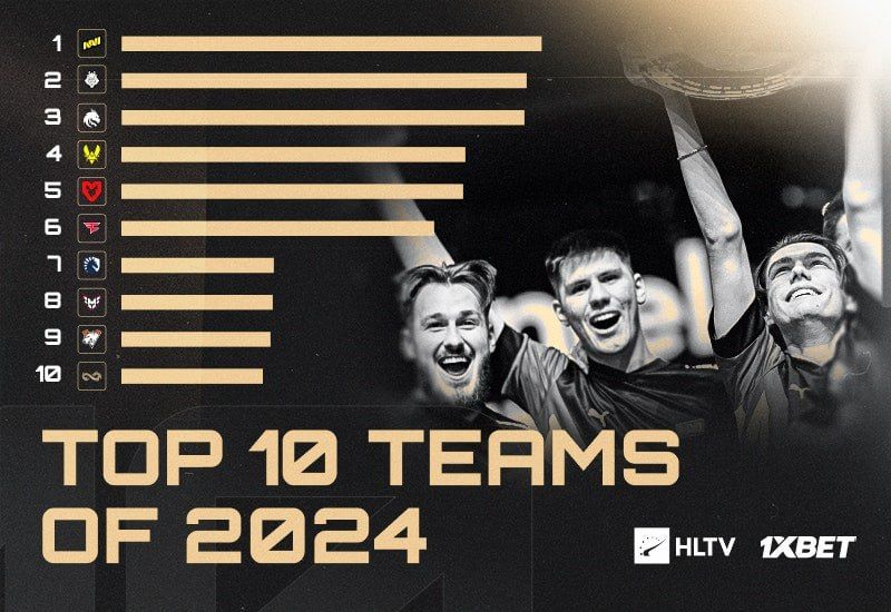 Топ-10 лучших команд года в CS2 по версии HLTV.org. Источник изображения: HLTV.org