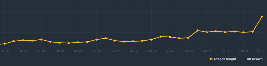 Источник: dotabuff.com