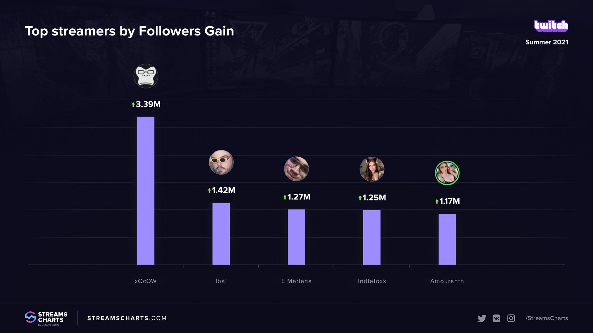 Лидеры по количеству новых подписчиков за лето | Изображение: streamscharts.com