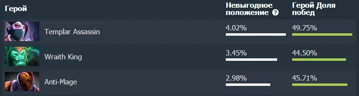 Герои, против которых у Techies наименьший процент побед. Источник: Dotabuff