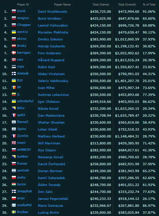 Рейтинг игроков по призовым в CS2. Источник: Esports Earnings