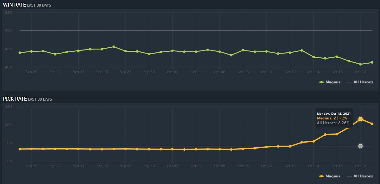 Винрейт и пикрет Magnus | Изображение: dotabuff.com