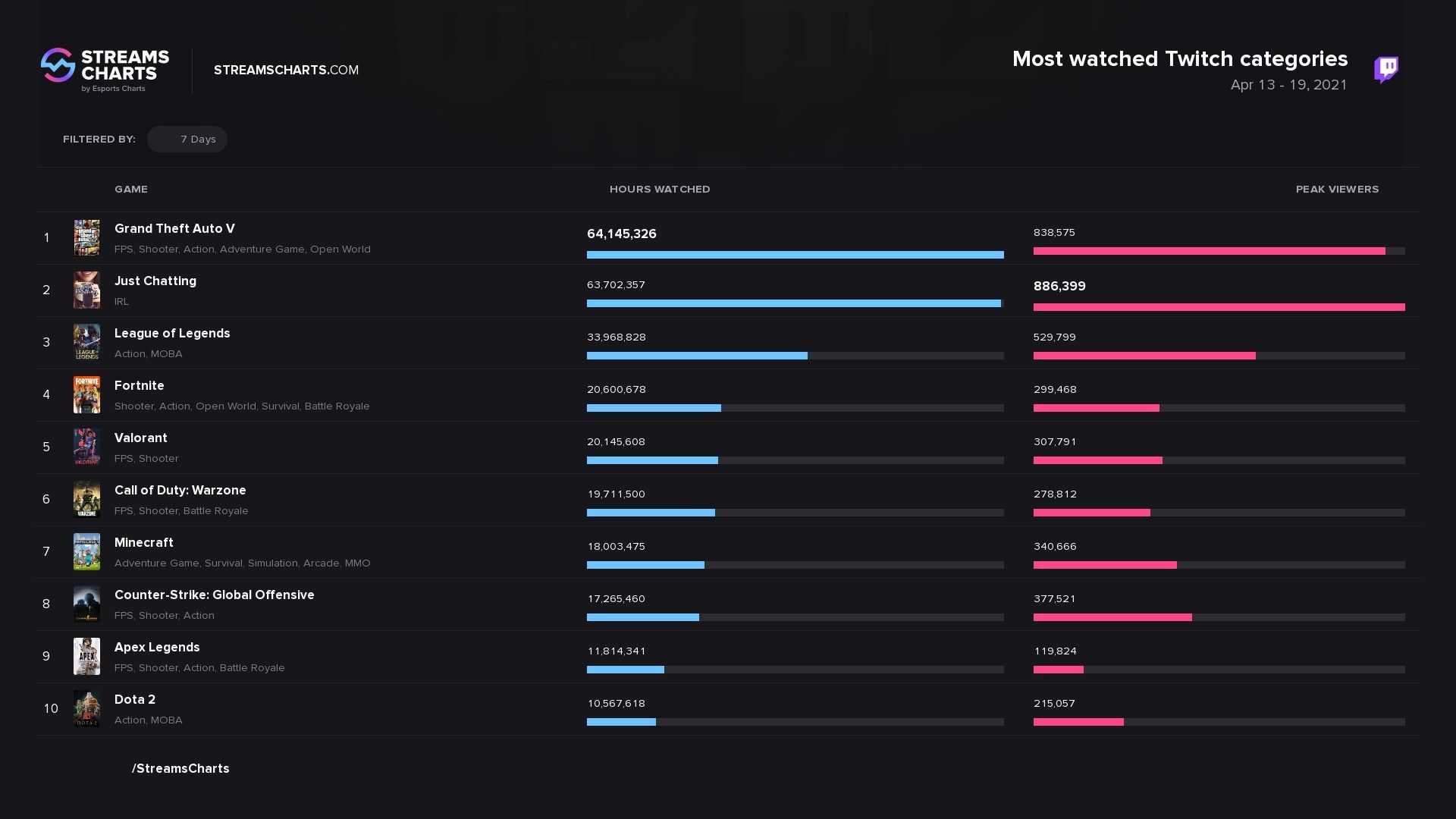 Чарт Twitch по итогам 13&ndash;19 апреля. Фото: Streams Charts