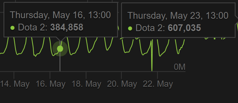 Онлайн Dota 2 | Источник: SteamCharts.com