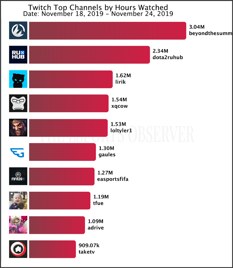 Источник: The Esports Observer