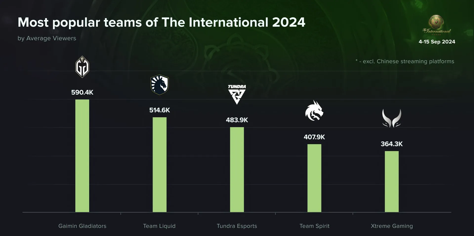 Источник: Esports Charts