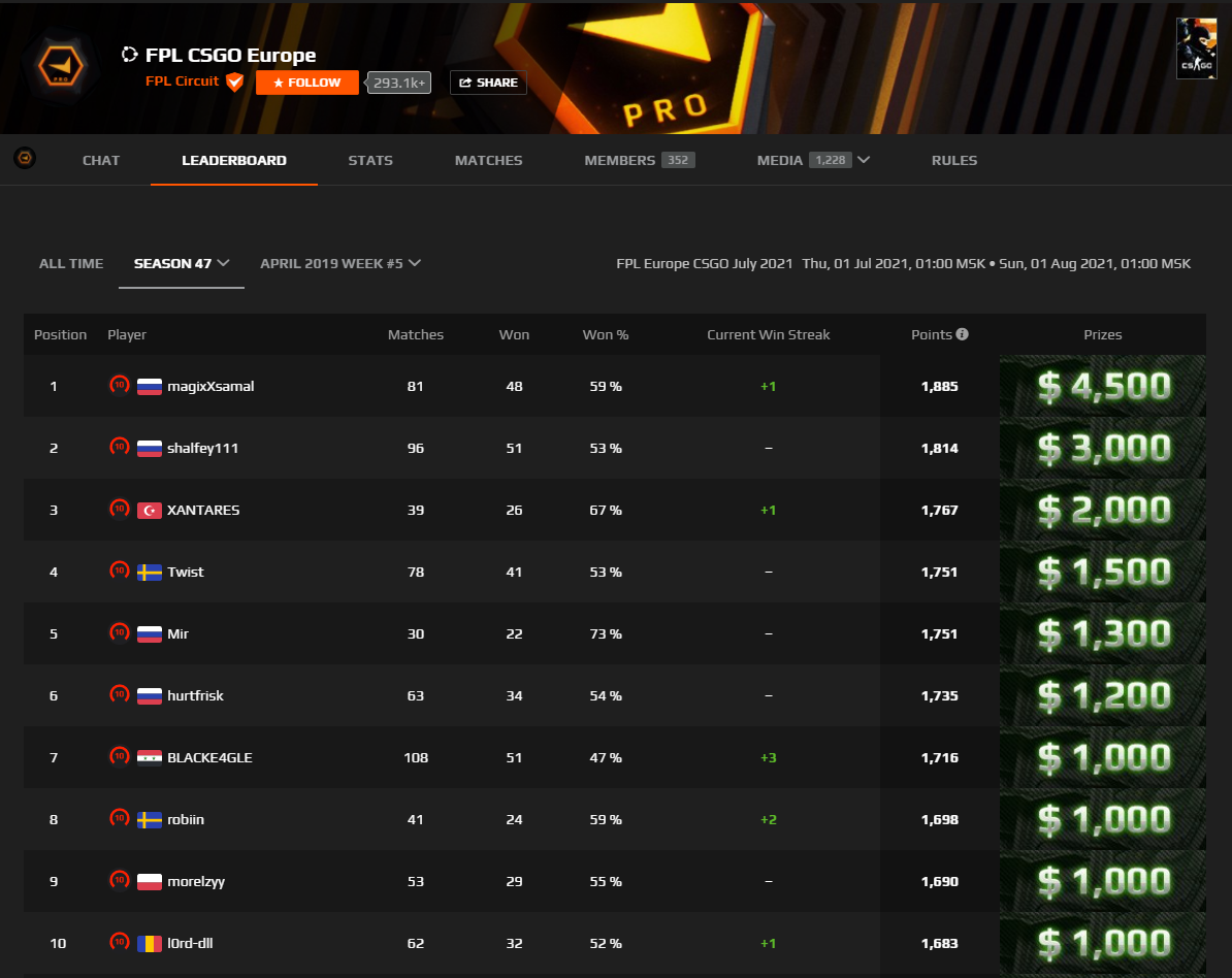 Источник: www.faceit.com