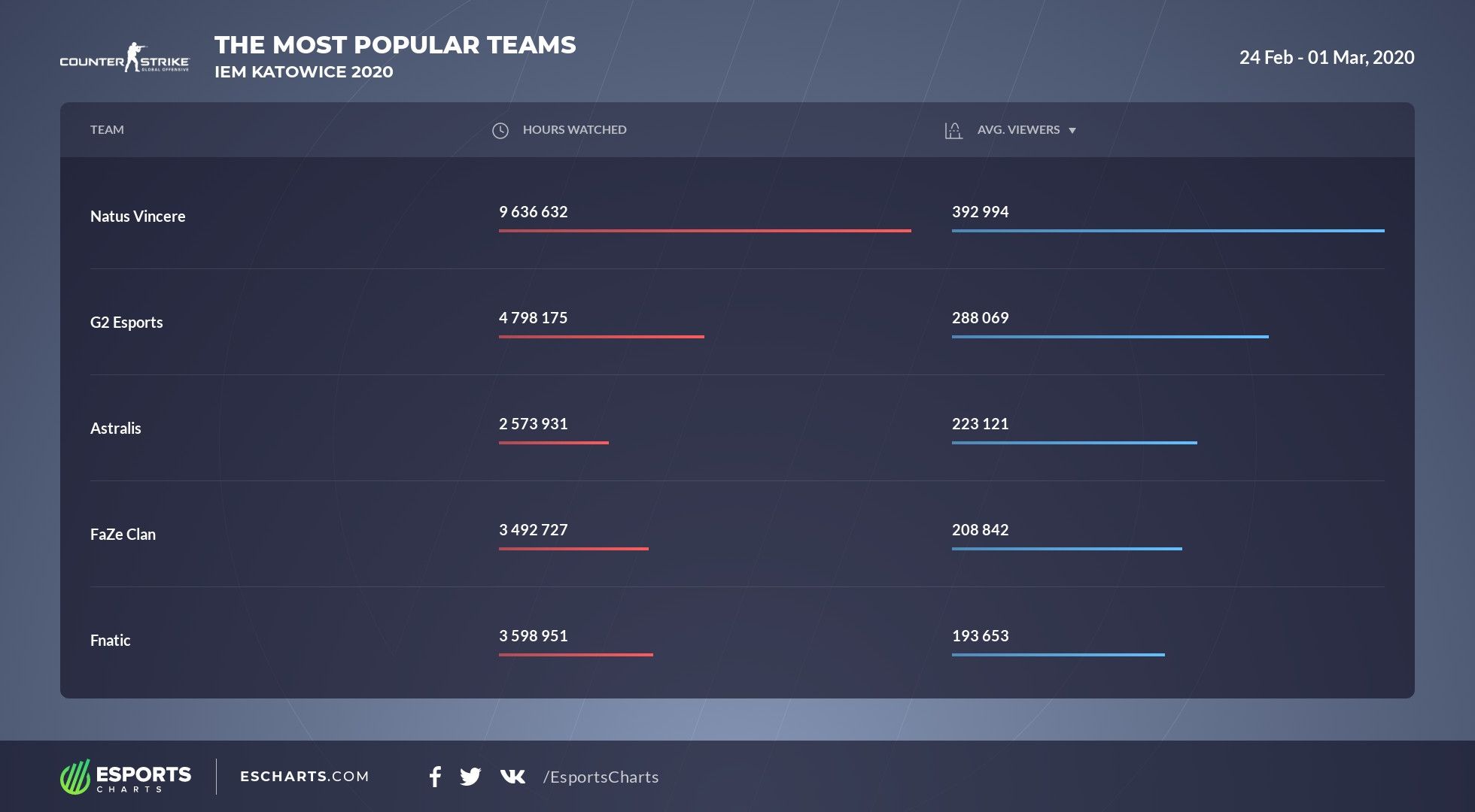 Самые популярные команды IEM Katowice 2020 по среднему количеству зрителей на матчах. Источник: twitter.com/EsportsCIS