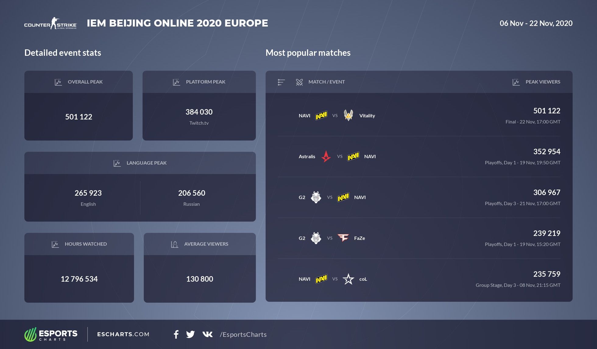 Источник: Esports Charts