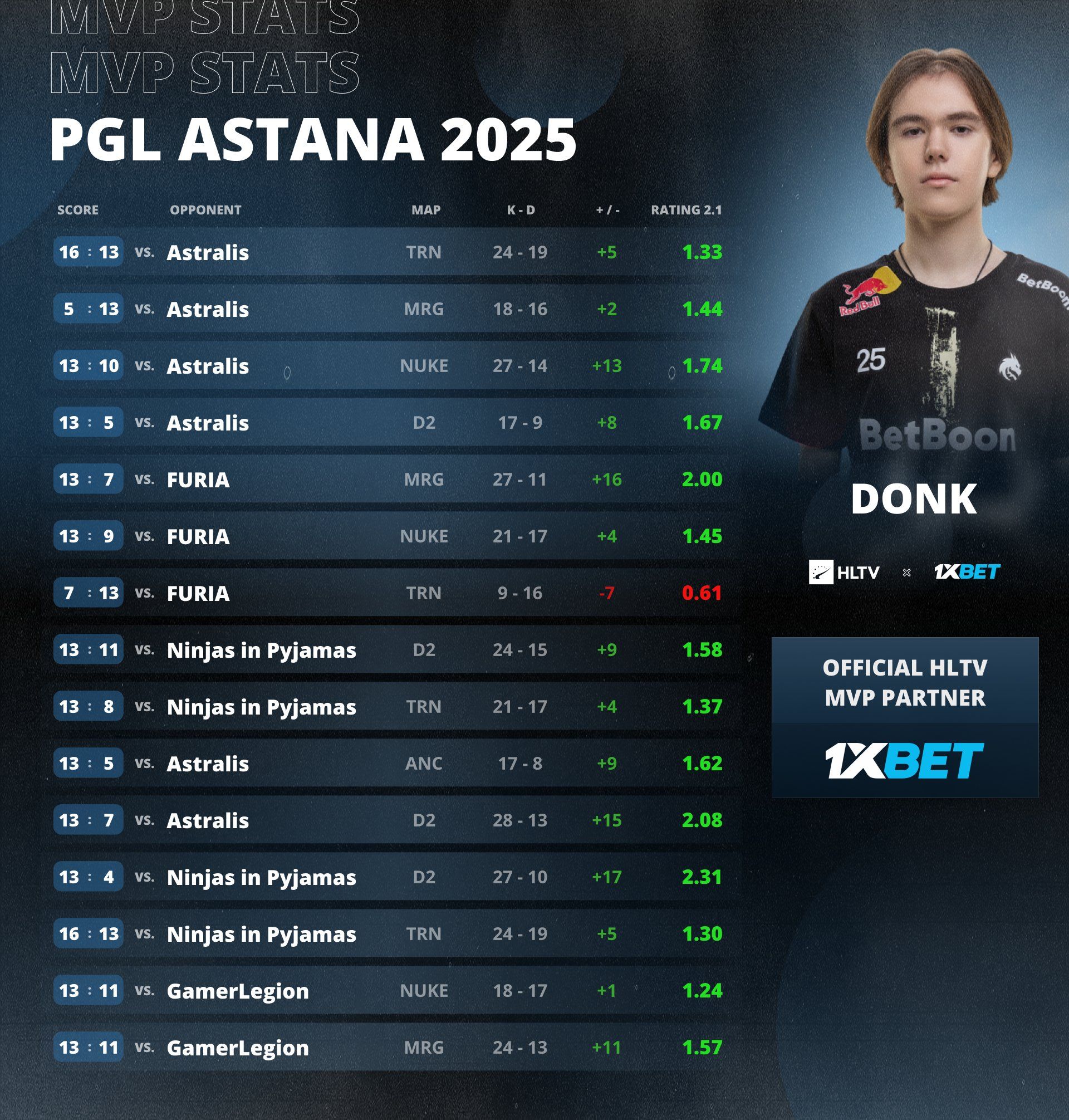 Donk — MVP PGL Astana 2025 | Источник: HTLV.org в X