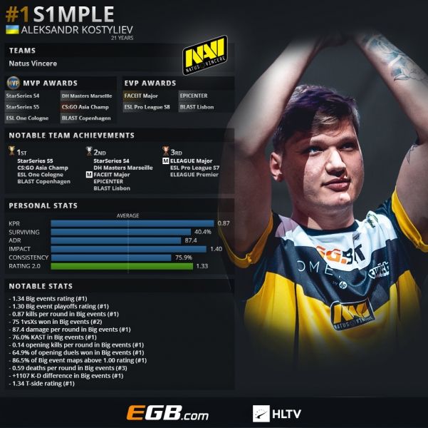 Статистика S1mple