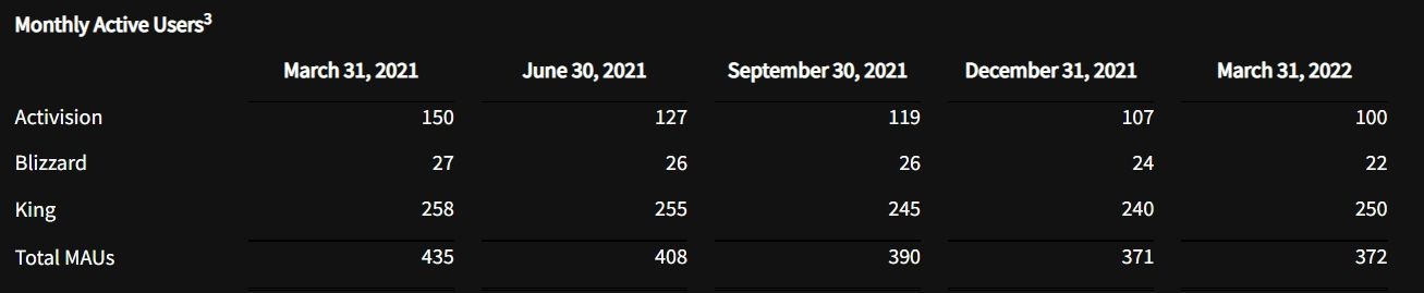Среднее число игроков. Источник: Acitivision Blizzard