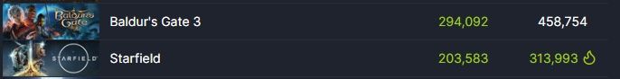 Онлайн Baldur's Gate 3 и Starfield. Источник: Steam DB