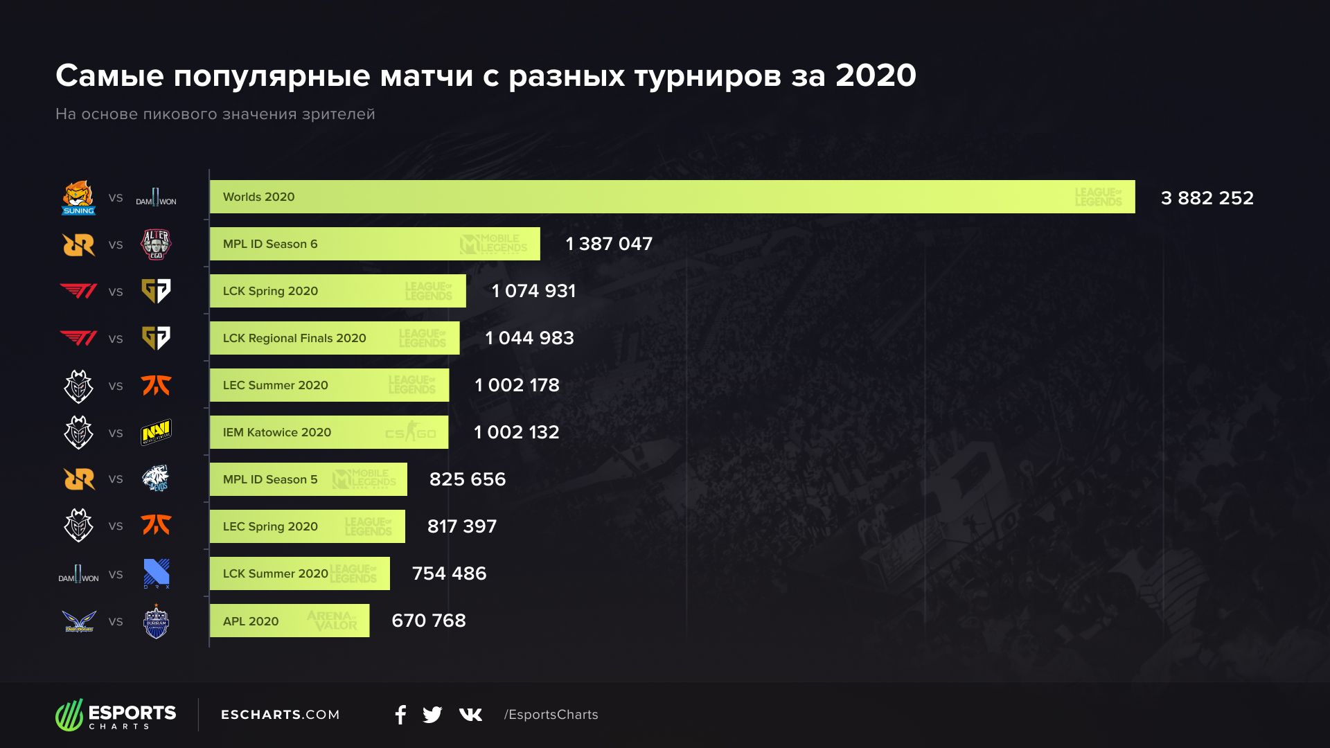  Источник: Esports Charts