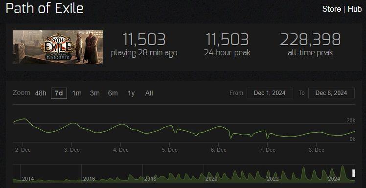 Источник: Steam Charts