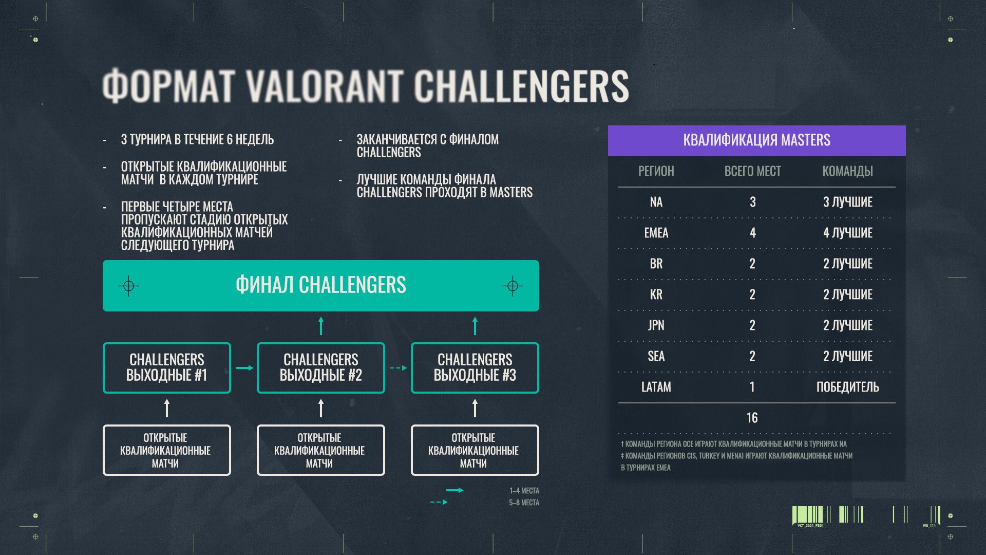 Формат этапа Challengers. Источник: Riot Games