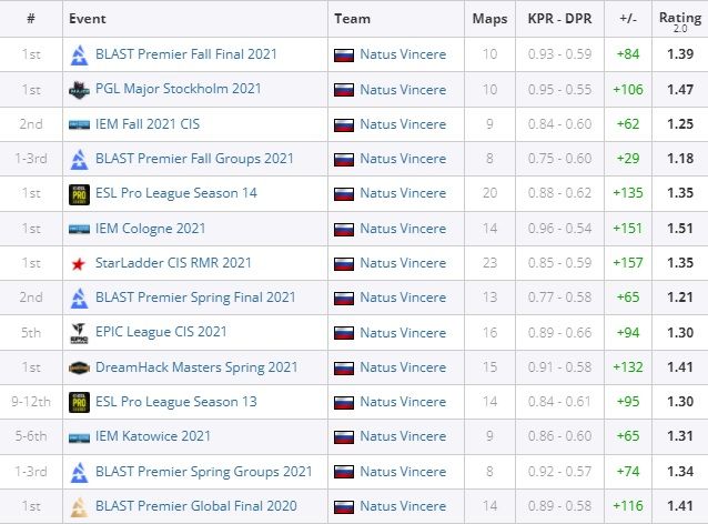 Статистика s1mple в 2021 году. Источник: HLTV.org