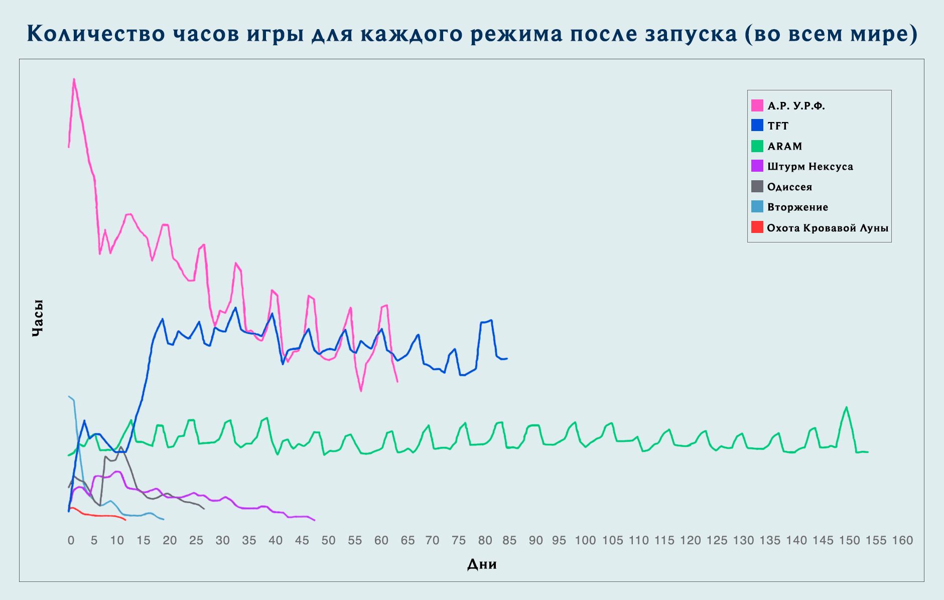 Общее количество часов игры в день для каждого режима после его запуска. 
Источник: leagueoflegends.com