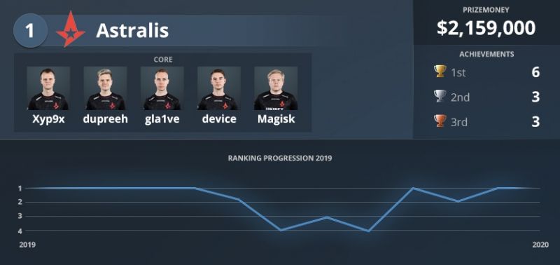 Статистика Astralis.
Источник: HLTV.org