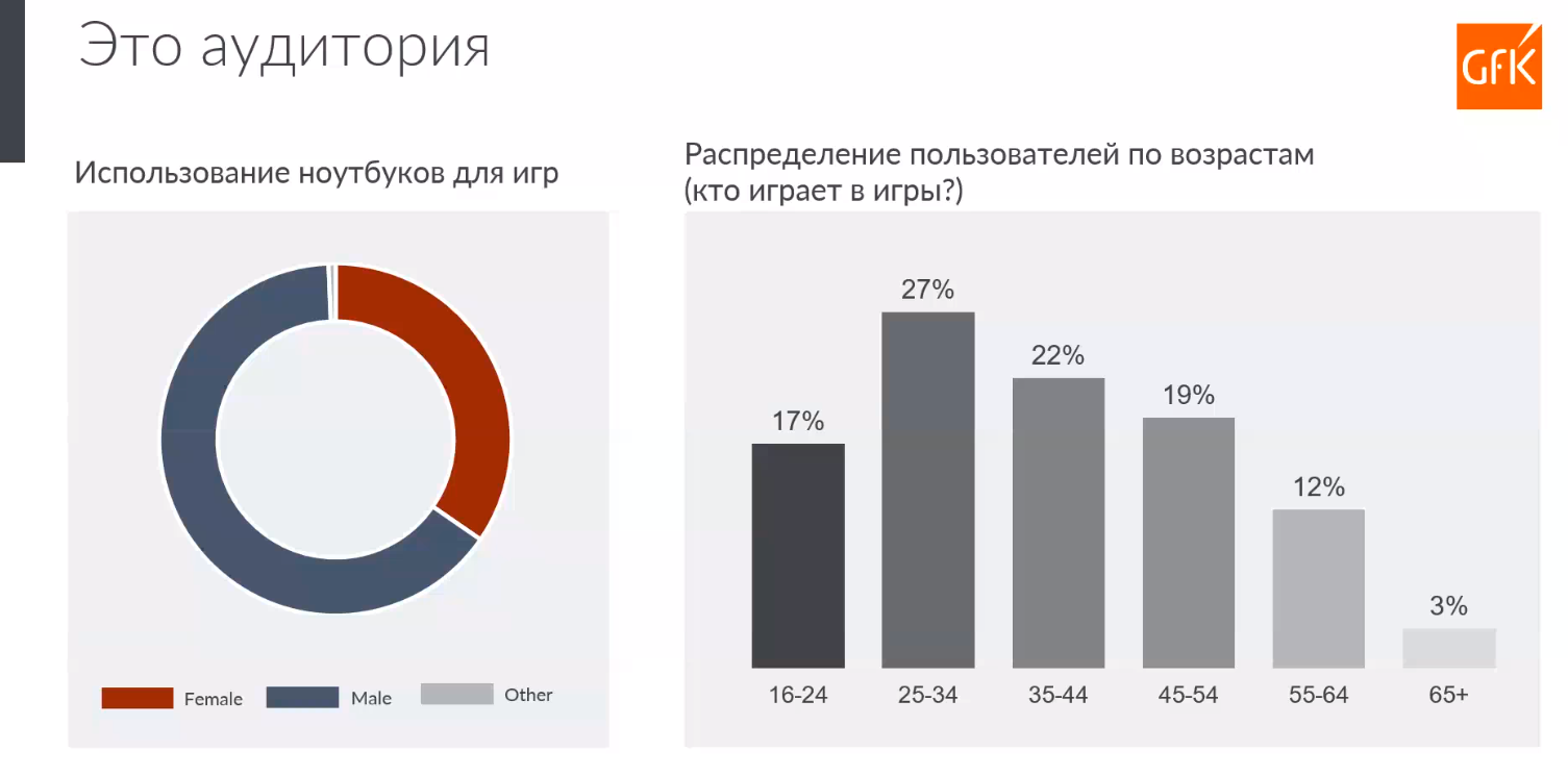 Распределение геймеров по возрастным группам | Источник: презентация компании GfK &laquo;Игровой рынок в период COVID-кризиса&raquo;