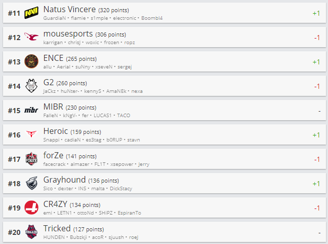 Топ 11-20 рейтинга команд по CS:GO от HLTV.org.
Источник: HLTV.org