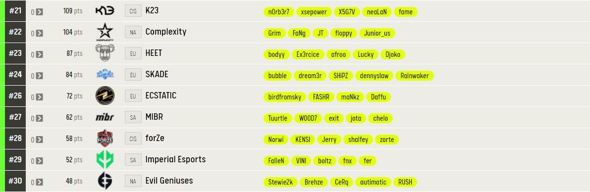 Рейтинг ESL. Источник: сайт ESL