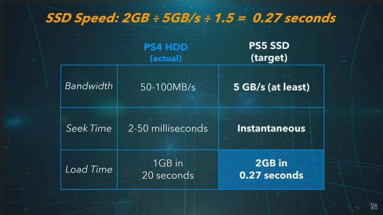 Демонстрация мощности SSD-накопителя, встроенного в PS5 